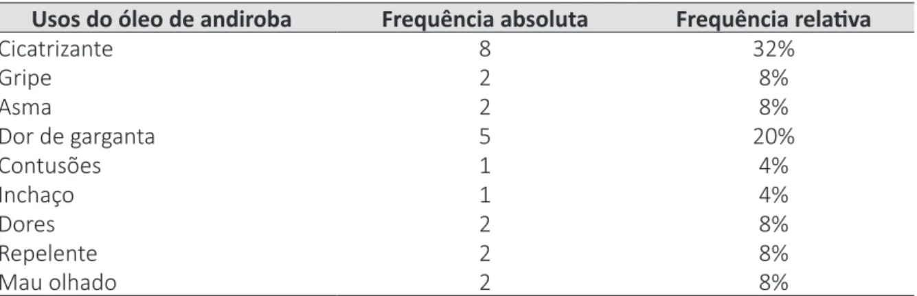 Tabela 2 – Frequência absoluta e relativa dos usos do óleo de andiroba pelos moradores da  comunidade da Ilha das Onças, Barcarena, Pará, Brasil