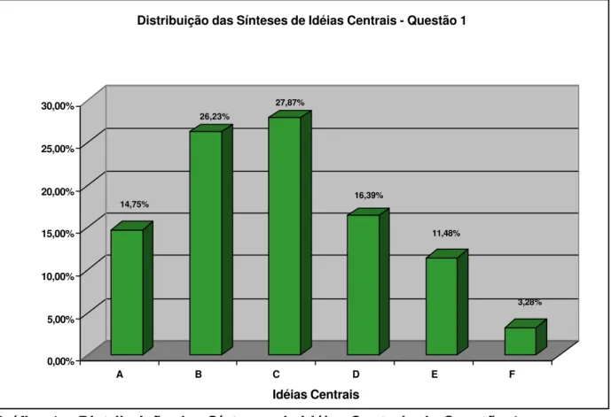 Gráfico 1 – Distribuição das Sínteses de Idéias Centrais da Questão 1  
