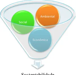Figura 1 – Vertentes da sustentabilidade   Fonte: Do autor. 