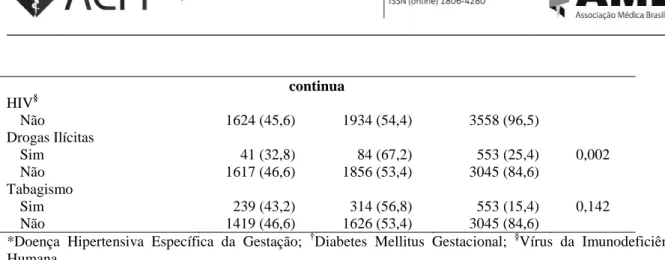 Tabela 2 - Análise multivariada entre as características clinico-obstétricas maternas e a cesariana  eletiva