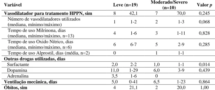 Tabela 3 – Tratamento em função do grau da HPPN. 