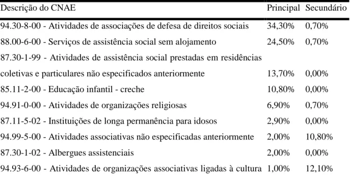 Tabela 1 – Distribuição percentual das entidades por CNAE principal e secundário 