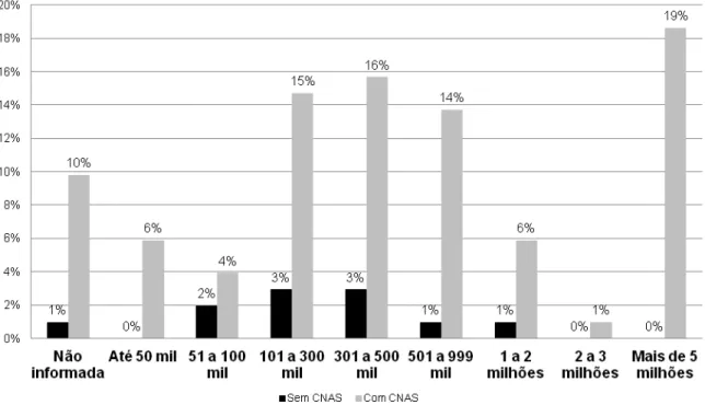 Figura 1 – Distribuição das entidades da pesquisa por faixa orçamentária, com e sem registro  no Conselho Nacional de Assistência Social (CNAS) órgão do governo brasileiro, vinculado  ao Ministério do Desenvolvimento Social e Combate à Fome  