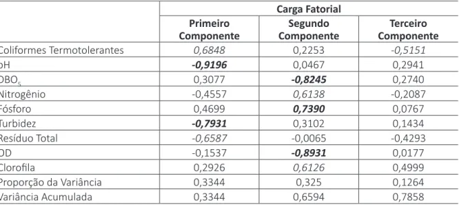 Tabela 3  –  Componentes  principais  e  cargas  de  cada  parâmetro  limnológico  amostrado  em  corpos hídricos de Sorocaba, SP, em outubro de 2015