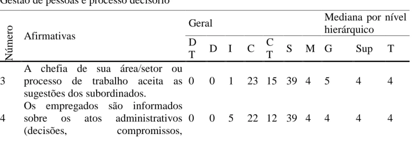 Tabela 6 – Distribuição das respostas, mediana geral e por nível hierárquico  Gestão de pessoas e processo decisório 