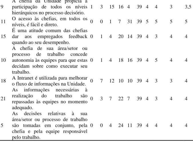 Tabela 7 – Distribuição das respostas, mediana geral e por nível hierárquico  Foco no cliente 