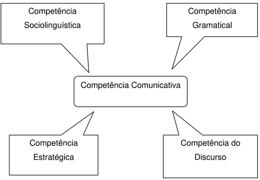 Figura 1: OS QUATRO COMPONENTES DA COMPETÊNCIA COMUNICATIVA 