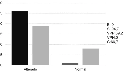 Gráfico 3 - Comparação de resultados do USG com achados anatomopatológico 