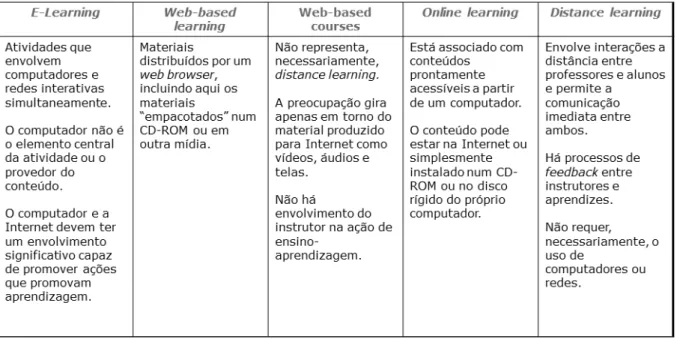 Tabela 2 - Tipos de ensino a distância distribuídos por meio eletrônico 