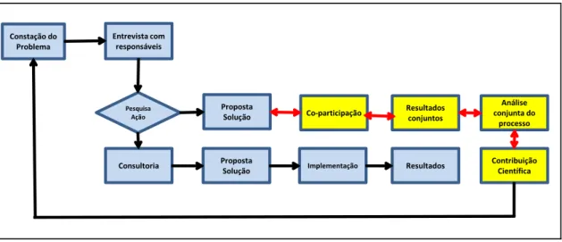 Figura 1 - Fluxo pesquisa ação  Fonte: Elaborado pelos autores 