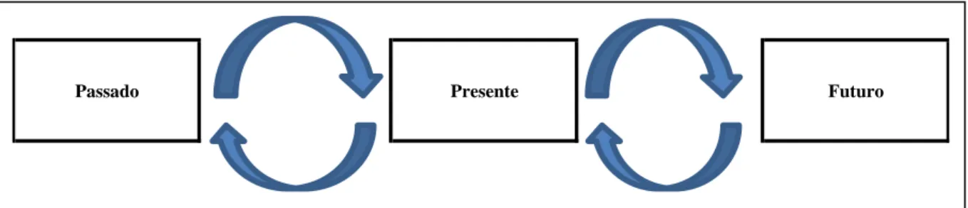 Figura 2 – Interação passado-presente-futuro 