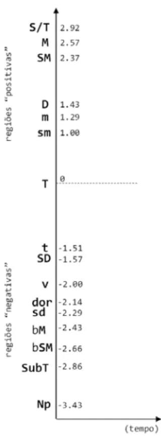 Fig. 6: Disposição das regiões “positivas” e “negativas” em torno da tônica no eixo vertical de  plotagem