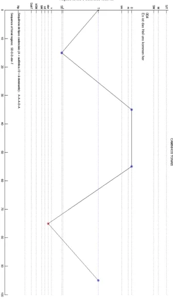 Fig. 7: Gráfico de contorno (caminho tonal) referente à análise em alto nível do coral 4 de Bach