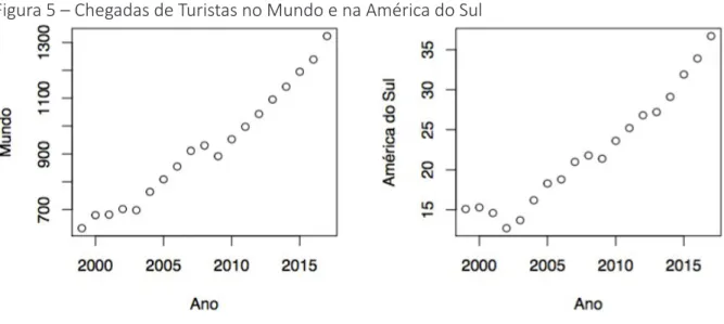 Figura 5 – Chegadas de Turistas no Mundo e na América do Sul