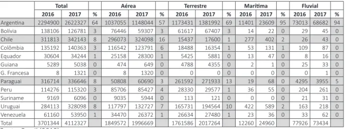 Figura 6 – Quantidade eventos internacionais por cidades-países e mundo