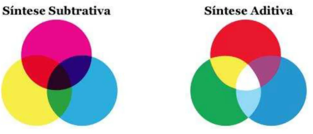 Fig. 16  –  As cores aditivivas e subtrativas 