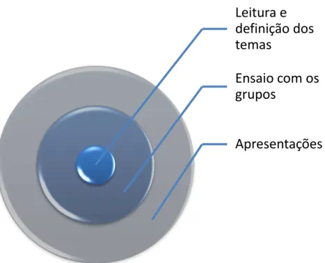 Fig. 11 Relações Leitura e Projeto. 