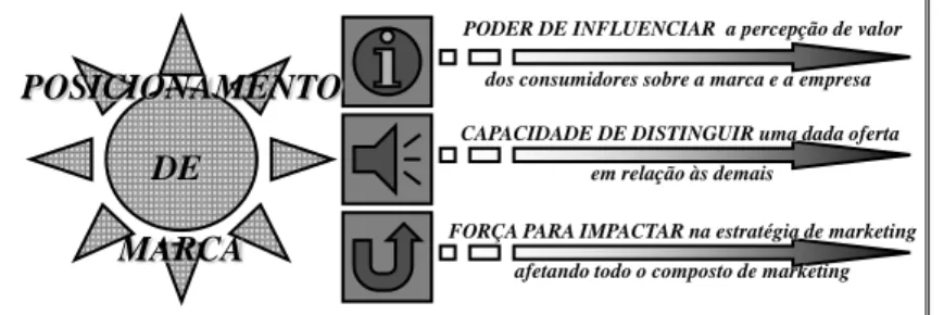 Figura 1 - Características do Posicionamento de Marca. Fonte: Telles, 2004. 