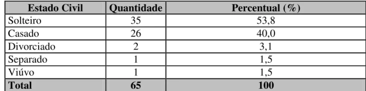 Tabela 3 – Estado civil 
