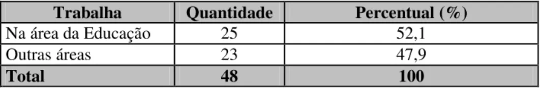 Tabela 8 – Área de atuação dos que trabalham 