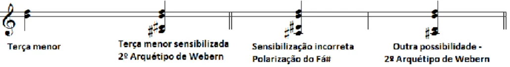 Fig. 5: Polarizações possíveis da terça menor – gênese do tetracorde 4-3 e Segundo Arquétipo de  Webern