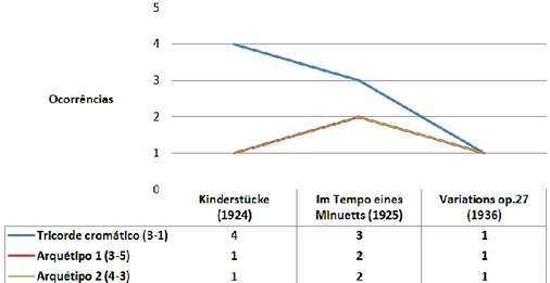Fig. 14: Gráfico comparativo demonstrando o decréscimo de ocorrências do tricorde cromático ao  longo do tempo, tal qual é observado nas séries de Kinderstück, Im Tempo eines Minuetts e Variações, de 