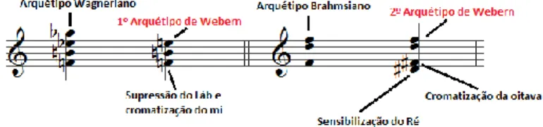 Fig. 3: Gênese dos Arquétipos de Webern a partir do Arquétipo Brahmsiano e do “Acorde de  Tristão” (MENEZES, 2002: 124)