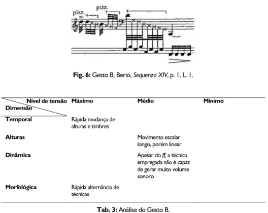Fig. 7: J. S. Bach. Suíte para violoncelo solo n. 3: Allemande, comp. 1.  