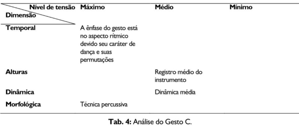 Tab. 4: Análise do Gesto C. 