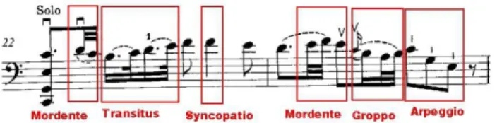 Fig. 1: Figuras empregadas no tema do violoncelo solista. Haydn, Concerto para violoncelo em Dó  Maior, I (comp