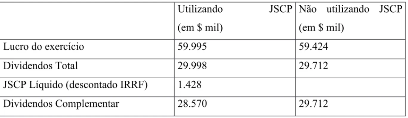 Tabela 4 – Distribuição de JSCP e dividendos 