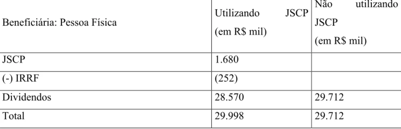 Tabela 6 – Pessoa jurídica: recebimento dos JSCP e dividendos 