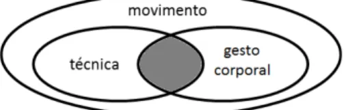 Fig. 1: Diagrama que relaciona movimento, técnica e gesto corporal. 