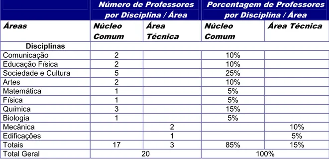 Tabela 2 Contribuição dos professores por disciplina/área
