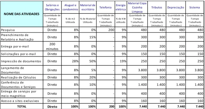 Tabela 7 - Custos das Atividades em Reais. 