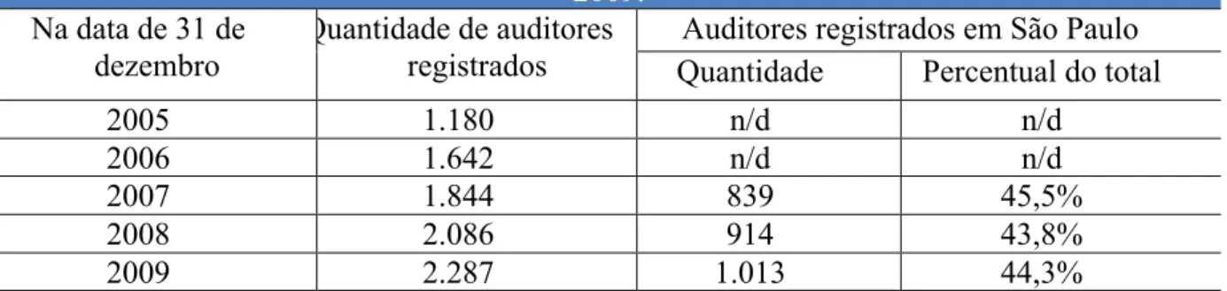 Tabela 11 - Auditores registrados no CNAI e os registrado no Estado de São Paulo. 