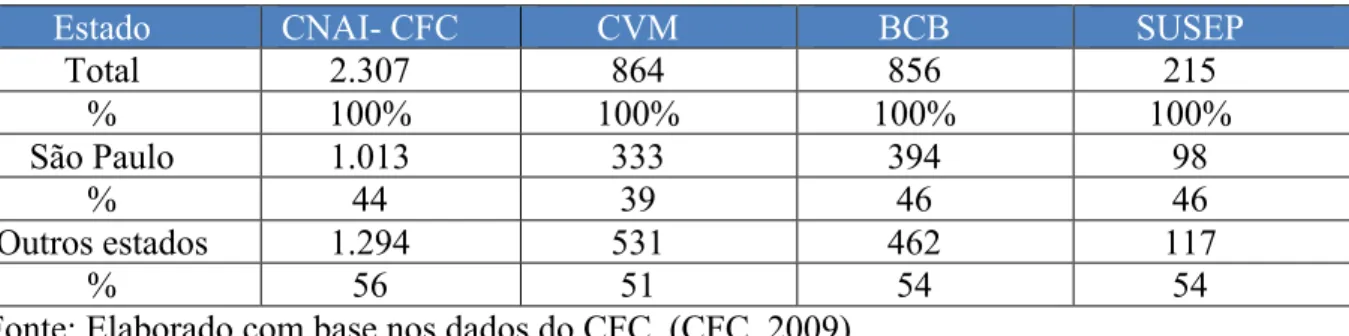Tabela 12 – Representatividade de São Paulo nos registros do CNAI, CVM, BCB e SUSEP. 