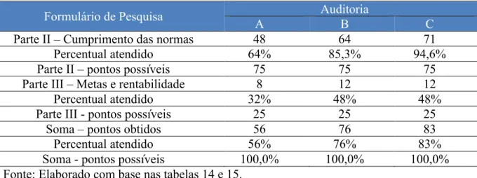 Tabela 16 – Resumo da pontuação das partes II e III do Formulário de Pesquisa  Formulário de Pesquisa  Auditoria 