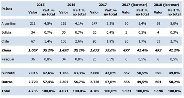 Figura 12 – Exportações entre Países Selecionados e o MS