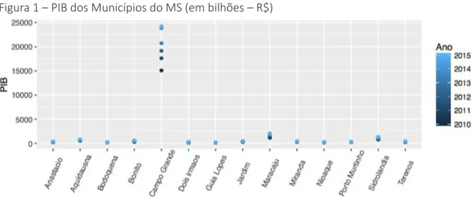 Figura 1 – PIB dos Municípios do MS (em bilhões – R$)