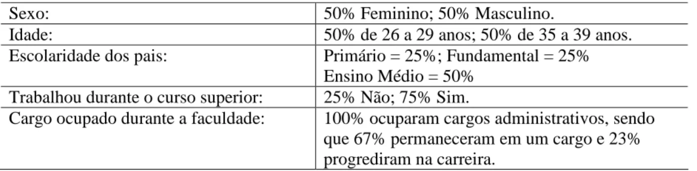 Tabela 2 - Perfil dos respondentes. 