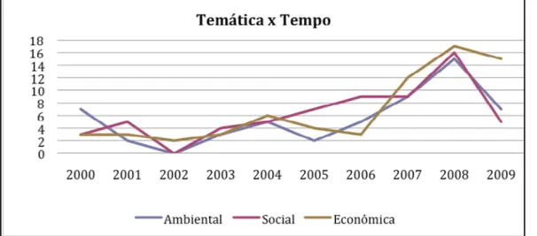 Figura 4 - Temática distribuída no período estudado. 