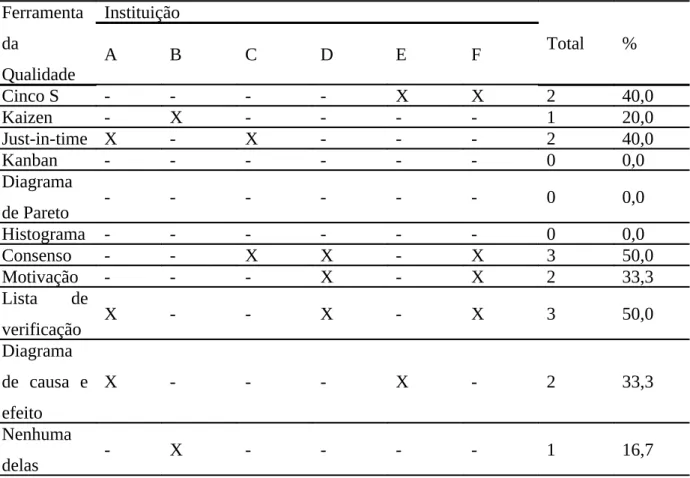 Tabela 3 – Ferramenta utilizada no programa de melhoria da qualidade