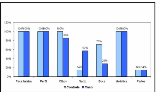 Figura 8. Representação gráfica da comparação entre os grupos para  pranchas familiares