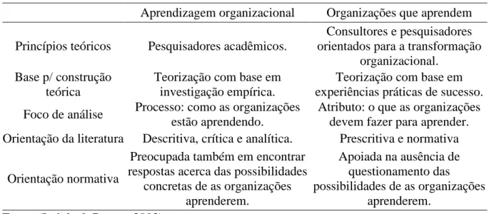 Tabela 3 - Aprendizagem Organizacional versus Organizações que Aprendem. 