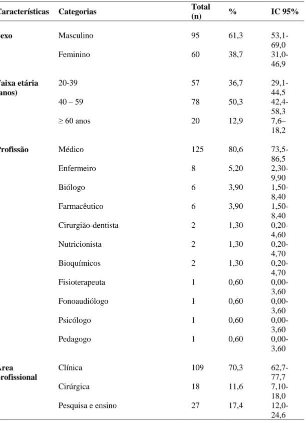 Tabela 1 - Características epidemiológicas dos professores do curso de Medicina estudados –  UNISUL – Tubarão, SC, 2014 