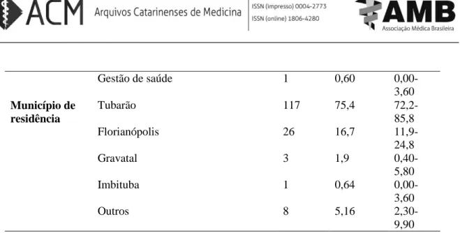 Tabela 2 - Prevalência e Razão de Prevalência do hábito presente ou passado de fumar, segundo  características da amostra (sexo, faixa etária, profissão e área de atuação), Tubarão-SC, 2014 