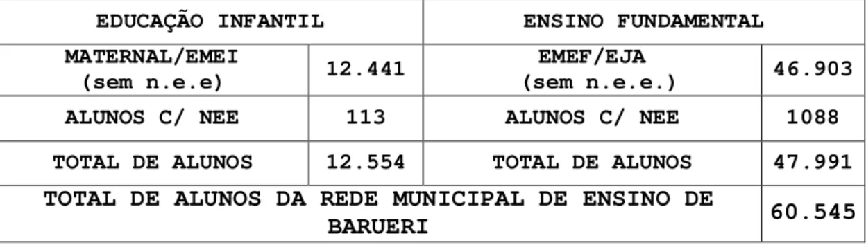 Tabela  2.  Distribuição  de  alunos  na  rede  municipal  de  ensino  do  município  de  Barueri