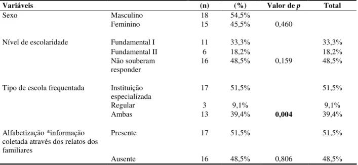 Tabela 1. Dados descritivos para caracterização da amostra composta de 33 adultos com Síndrome de  Down habitantes dos municípios de Barueri, Jundiaí e São Paulo
