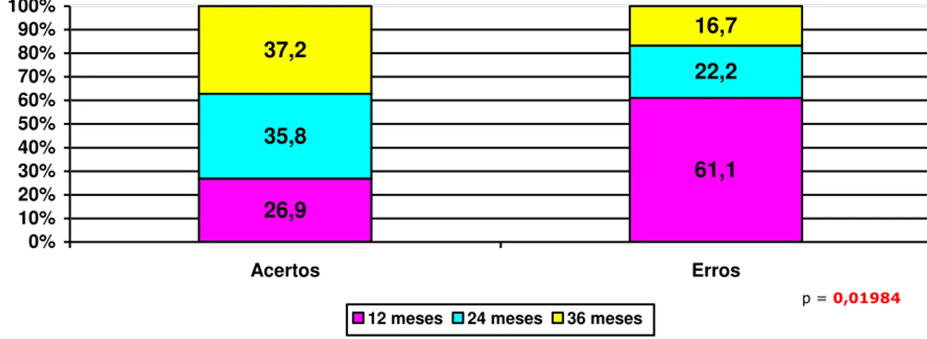 Figura 2. Distribuição das frequências de acertos e erros nos três períodos estudados